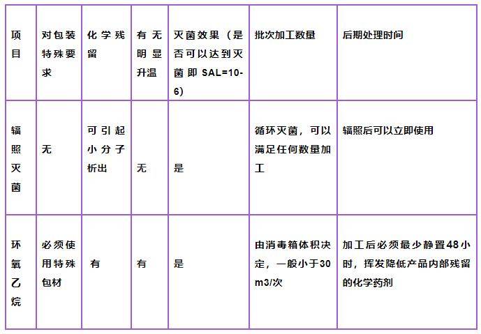 辐照灭菌和环氧乙烷灭菌相比有什么优点？具体区别在哪？